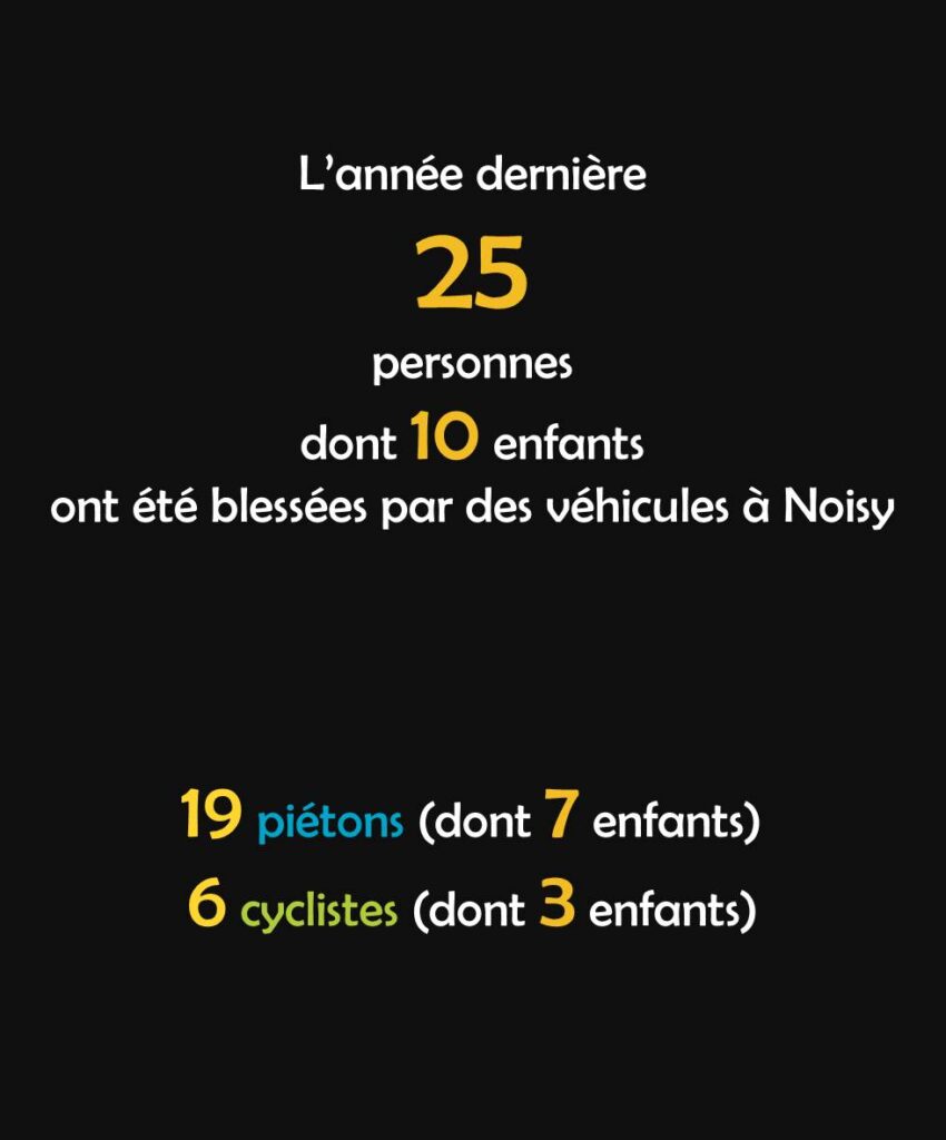 L'année dernière, 25 personnes dont 10 enfants ont été blessées par des véhicules à Noisy-le-Grand. 19 piétons dont 7 enfants et 6 cyclistes dont 3 enfants.