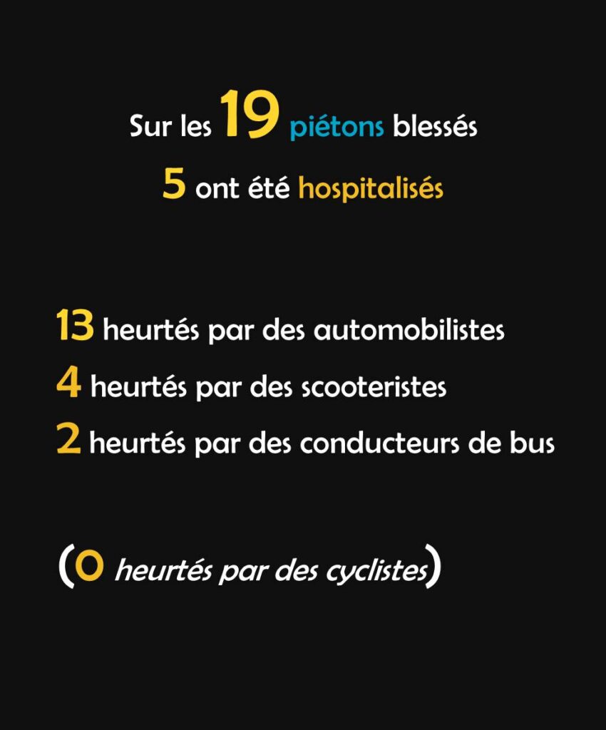 Sur les 19 piétons blessés, 5 ont été hospitalisés. 13 heurtés par des automobilistes, 4 par des scootéristes et 2 par des conducteurs de bus. Aucun par des cyclistes.