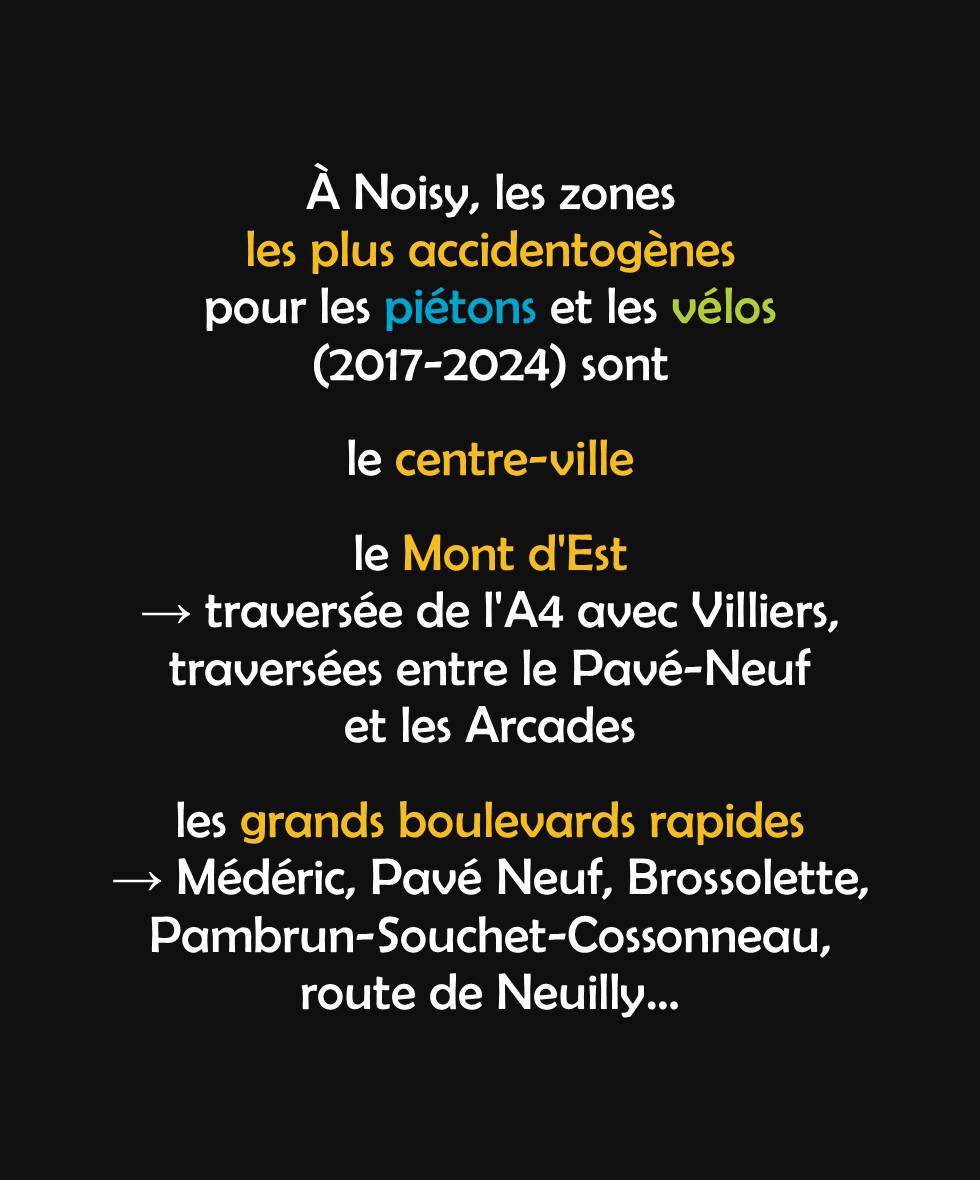 A Noisy, les zones les plus accidentogènes pour les piétons et les vélos (2017-2024) sont : le centre ville, le Mont d'Est avec la traversée de l'A4 vers Villiers, les traversées entre le Pavé-Neuf et les Arcades ainsi que les grands boulevards rapides : Médéric, PAvé Neuf, Brossolette, Pambrun-Souchet-Cossonneau et la route de Neuilly.