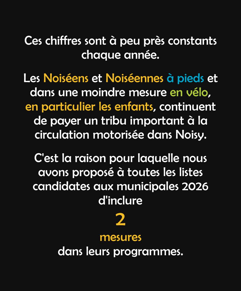 Ces chiffres sont à peu près constants chaque année. Les Noiséens et Noiséennes à pieds et dans une moindre mesure en vélo, en particulier les enfants, continuent de payer un tribu important à la circulation motorisée dans Noisy. C'est la raison pour laquelle nous avons proposé à toutes les listes candidates aux municipales 2026 d'inclure 2 mesures dans leurs programmes.