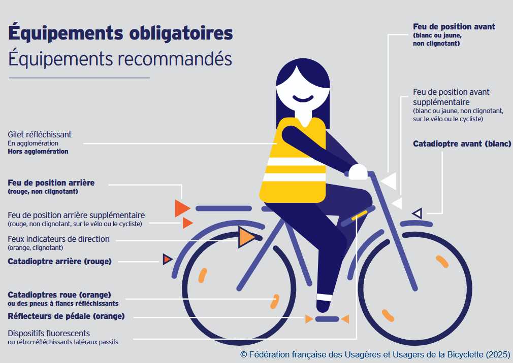 Infographie de la FUB sur les équipements obligatoires et recommandés à vélo
